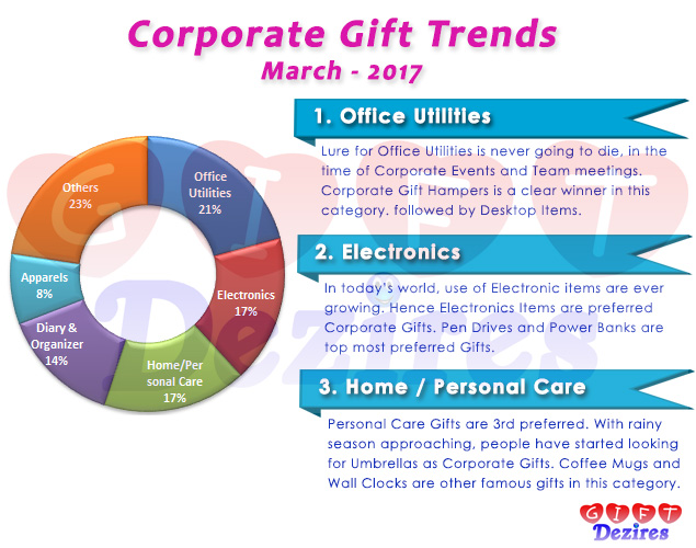 Corporate Gifts Trends
